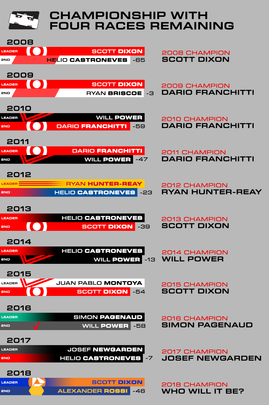 Championship With Four Races Remaining - 2018