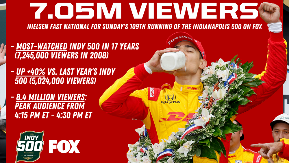 Indy 500 Draws Biggest TV Rating Since 2008 in FOX Debut