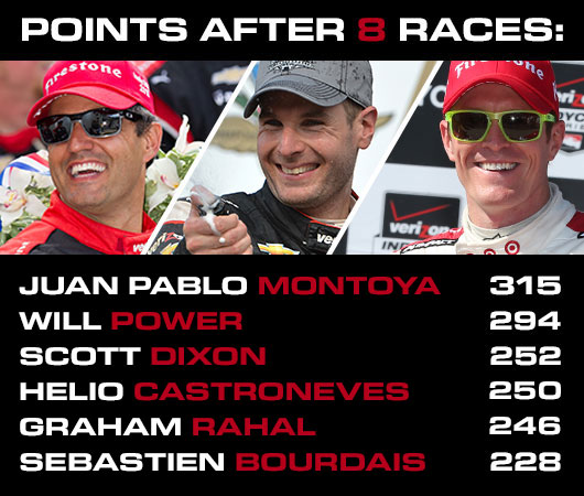 2015 Championship Points at halfway