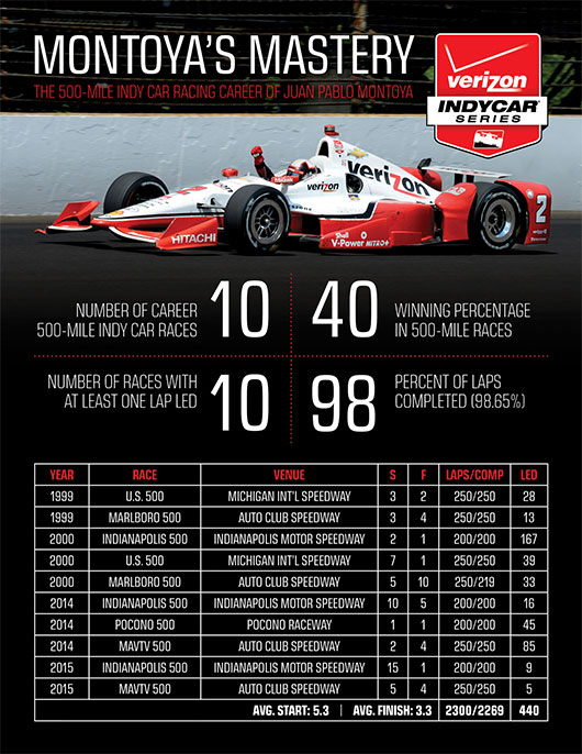 Juan Pablo Montoya's Mastery in 500-Mile events